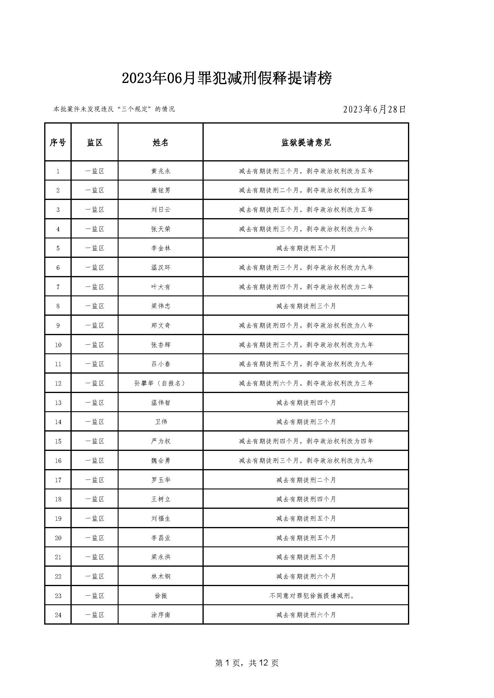 94.2023年06月罪犯减刑假释提请榜【2023年第二批】_页面_01.jpg