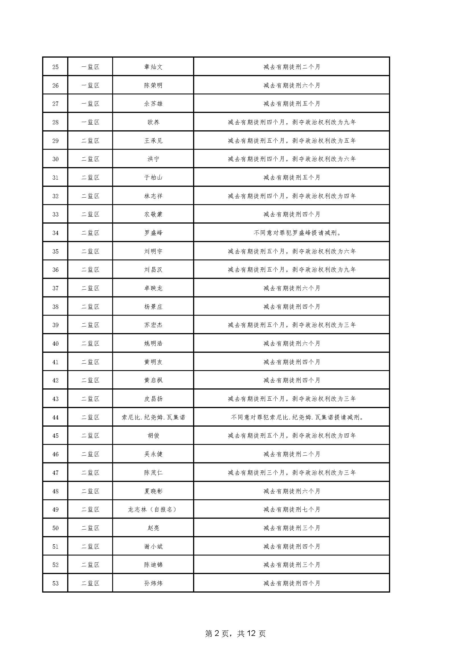 94.2023年06月罪犯减刑假释提请榜【2023年第二批】_页面_02.jpg