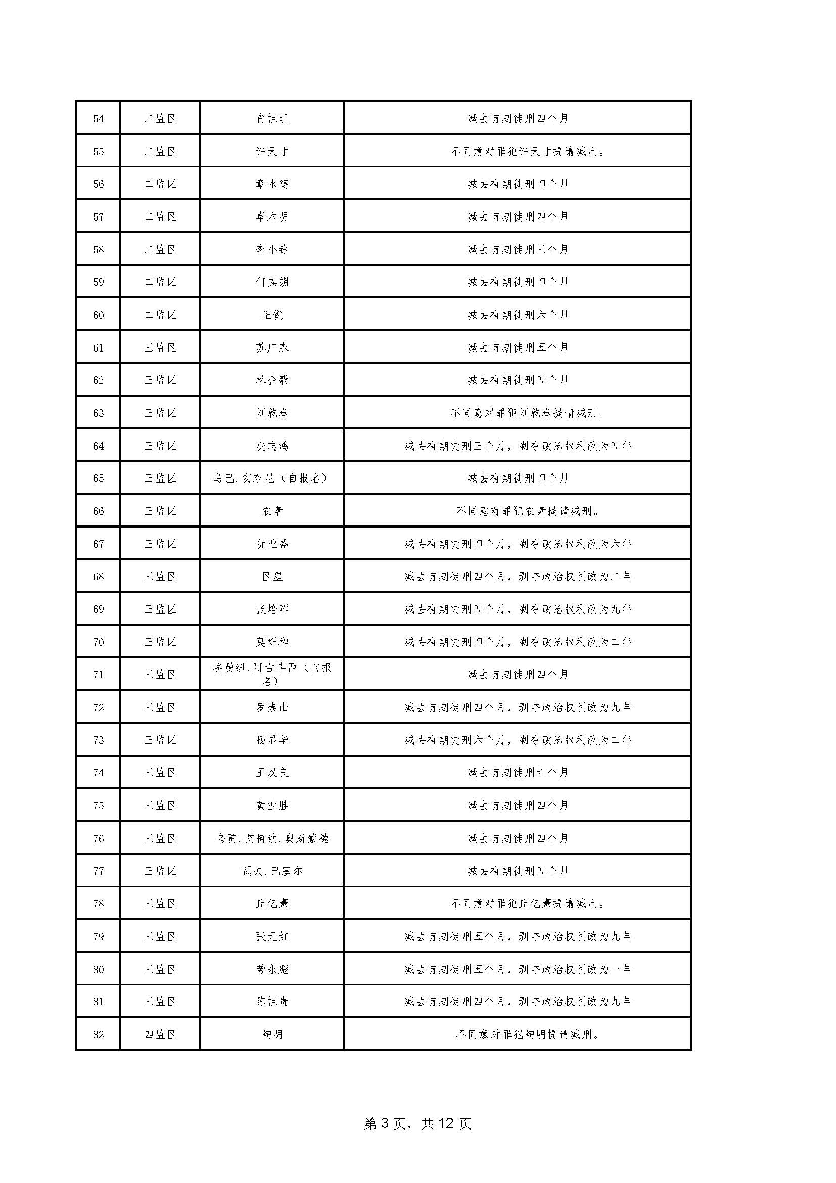 94.2023年06月罪犯减刑假释提请榜【2023年第二批】_页面_03.jpg