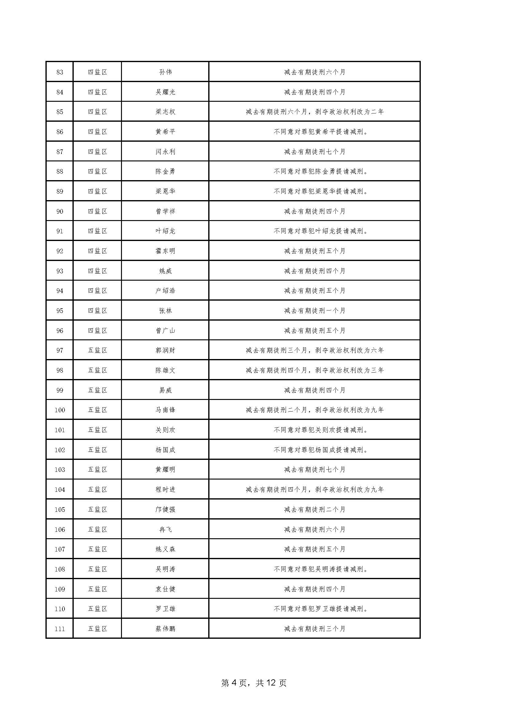 94.2023年06月罪犯减刑假释提请榜【2023年第二批】_页面_04.jpg