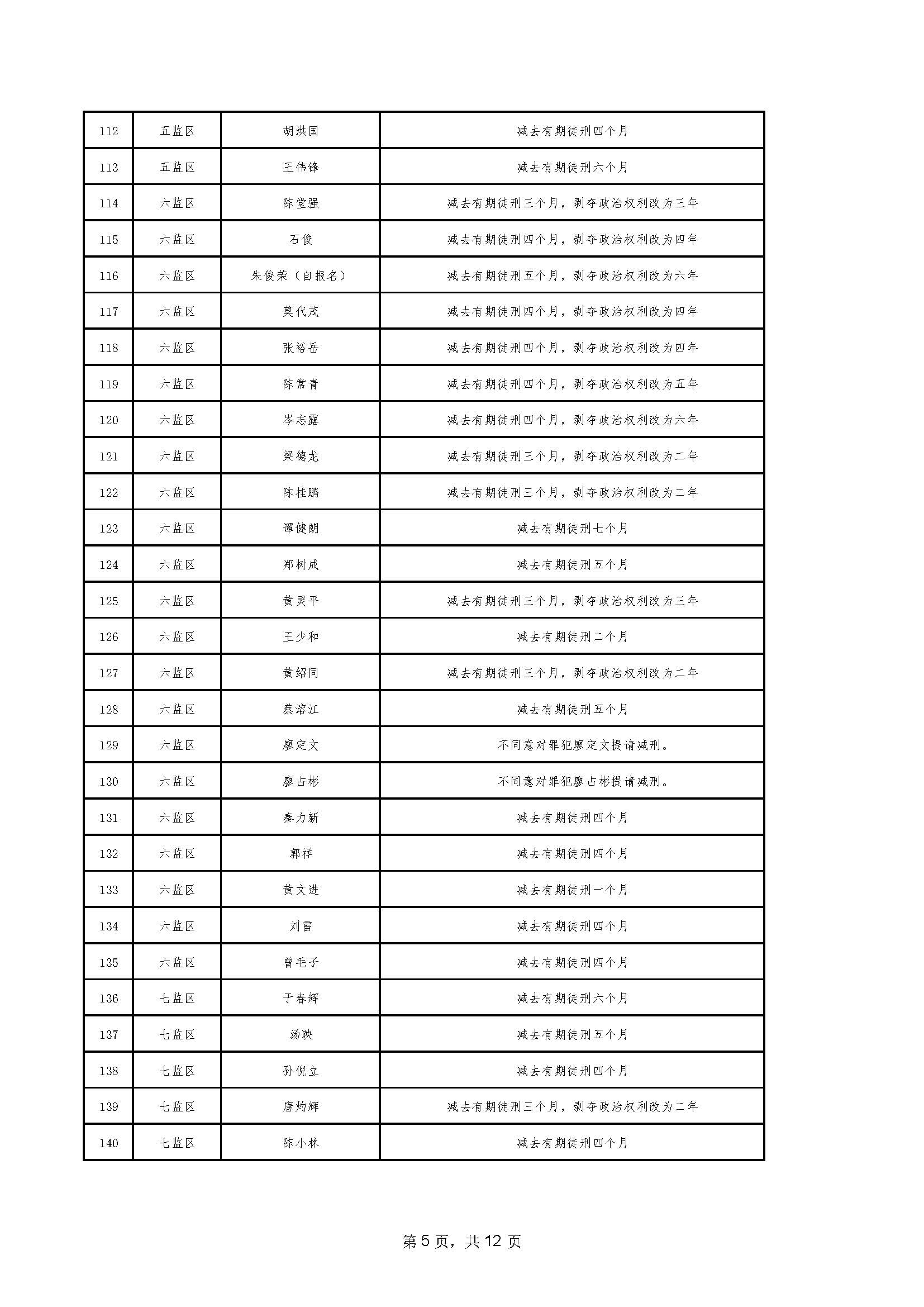 94.2023年06月罪犯减刑假释提请榜【2023年第二批】_页面_05.jpg