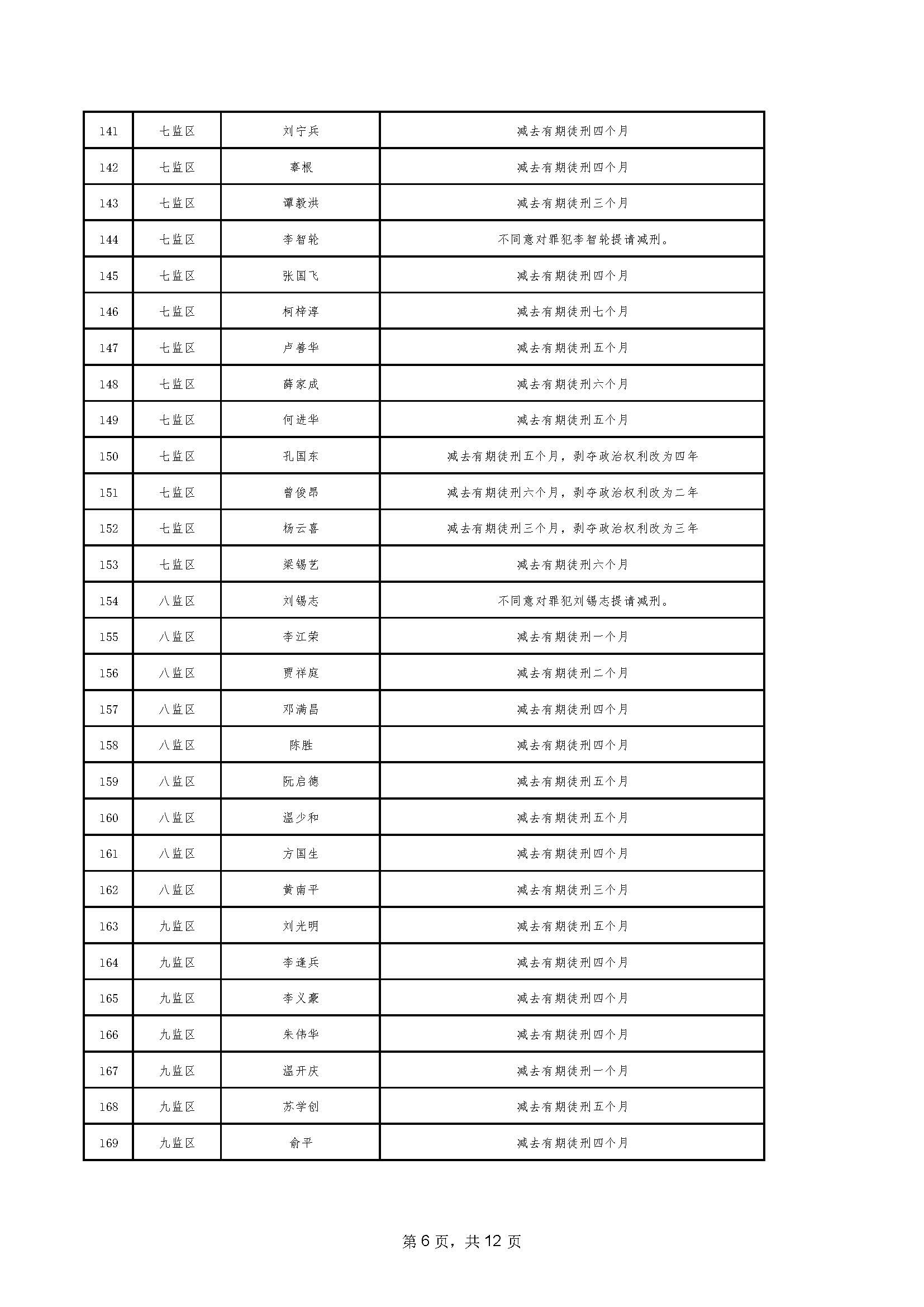 94.2023年06月罪犯减刑假释提请榜【2023年第二批】_页面_06.jpg