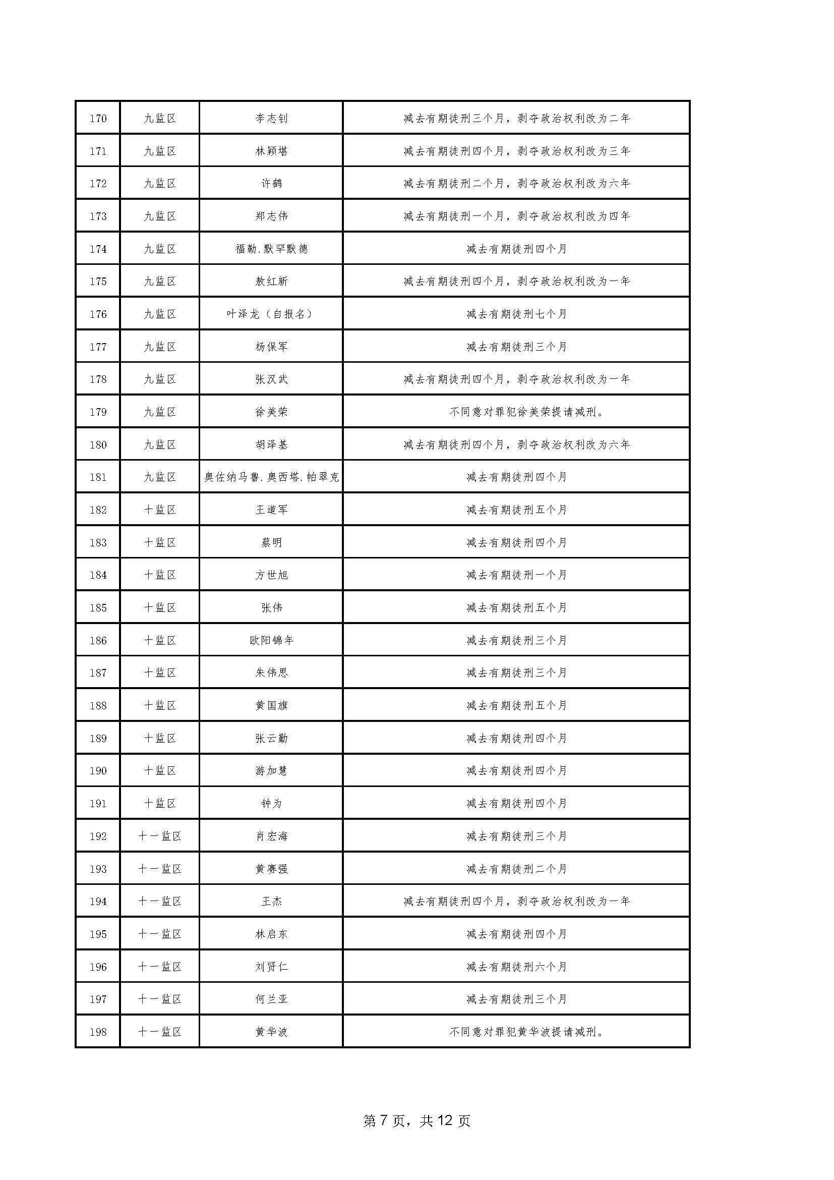 94.2023年06月罪犯减刑假释提请榜【2023年第二批】_页面_07.jpg