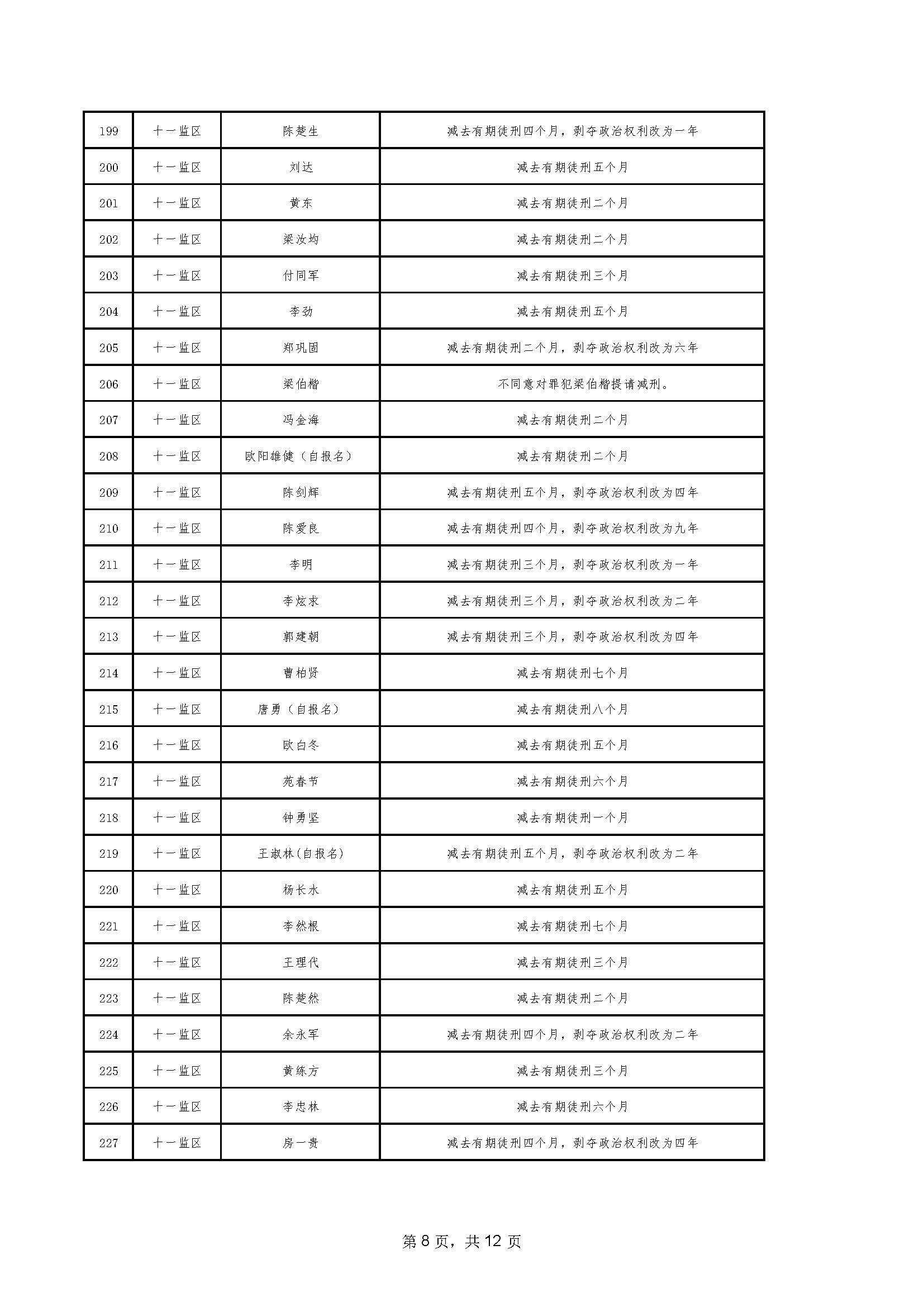 94.2023年06月罪犯减刑假释提请榜【2023年第二批】_页面_08.jpg