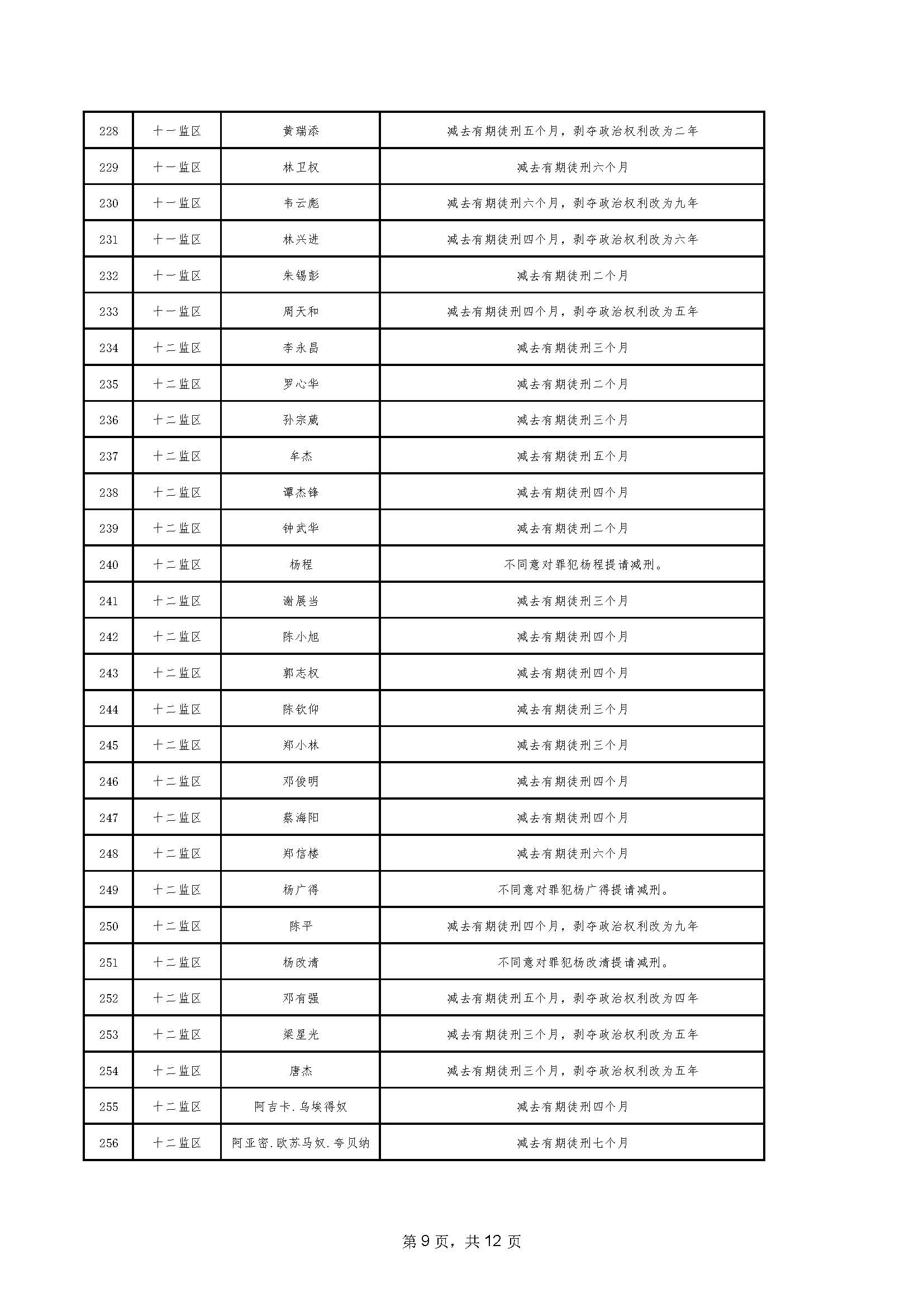94.2023年06月罪犯减刑假释提请榜【2023年第二批】_页面_09.jpg