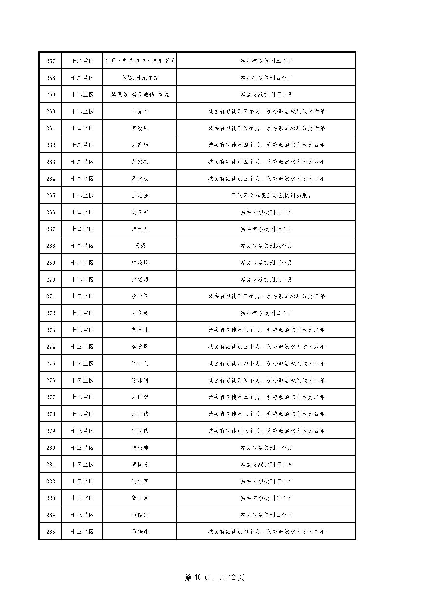 94.2023年06月罪犯减刑假释提请榜【2023年第二批】_页面_10.jpg